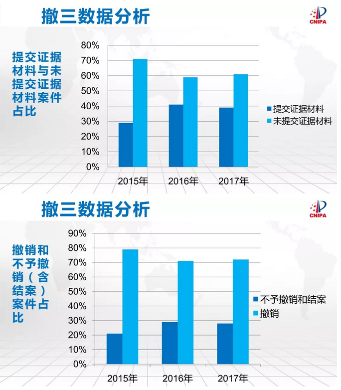 撤销三年不使用制度及证据材料要求