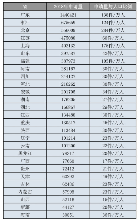 我国人均商标申请量跑赢全世界