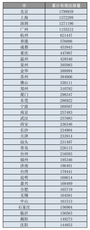 我国人均商标申请量跑赢全世界