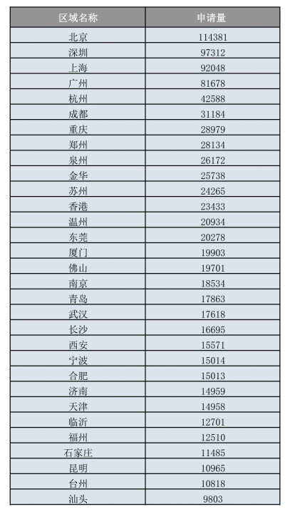 我国人均商标申请量跑赢全世界