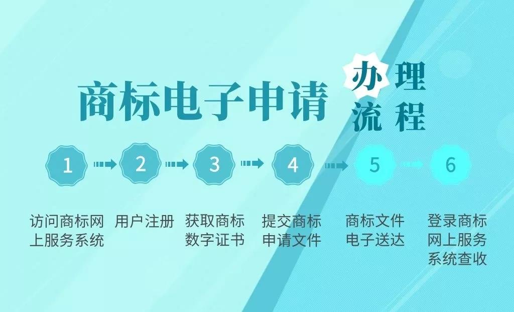 商标电子申请实用“攻略”